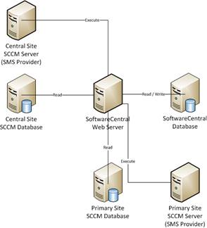 SSD:Users:Max:Shared With VMs:Diagrams:Multiple Site Environment.png